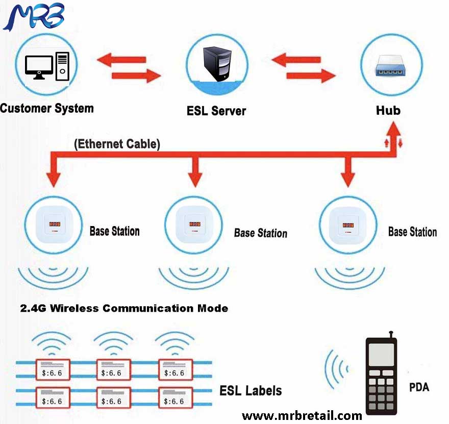 2.4G ESL ዲጂታል የዋጋ መለያ