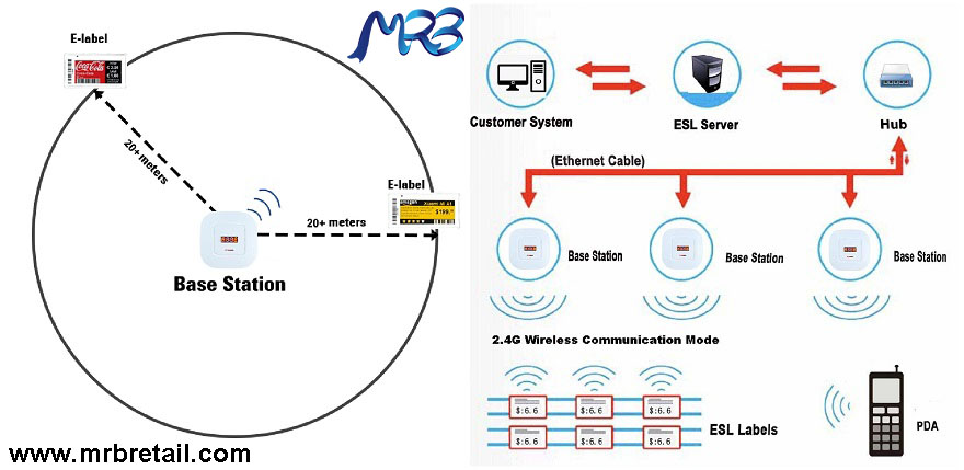 ESL elektronsko označevanje cen