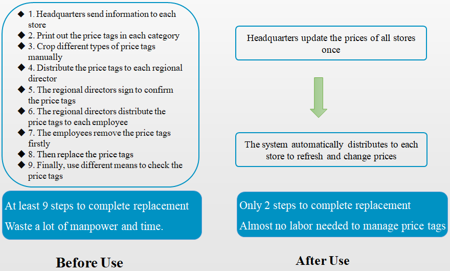 Electronic Price Labeling