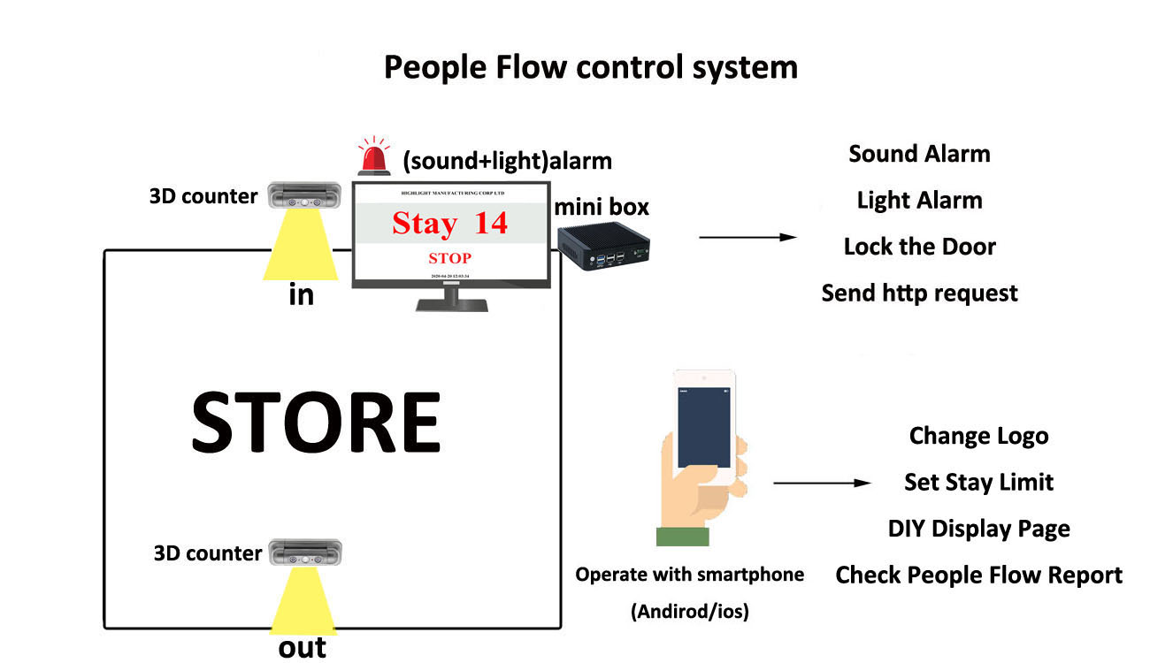 Sistema de control e seguimento do fluxo de persoas de ocupación