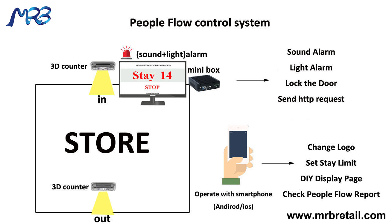 Système de contrôle et de surveillance des flux de personnes