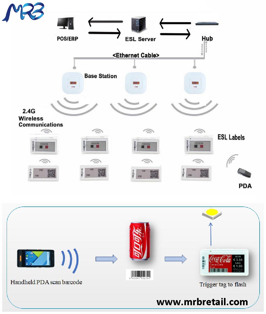 Price E-tags Solution