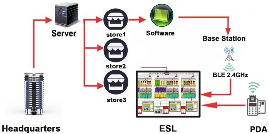 Electronic Price Labeling System