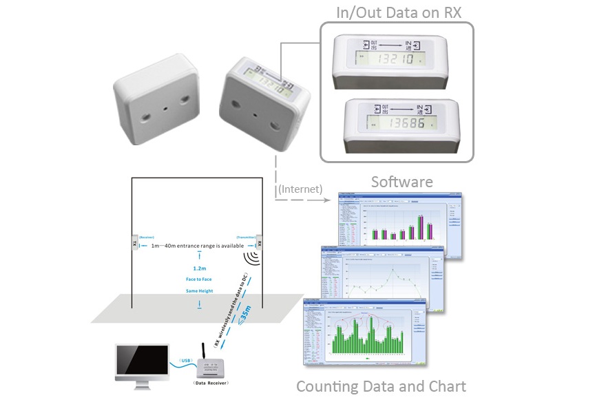 HPC005 Wireless People Counter
