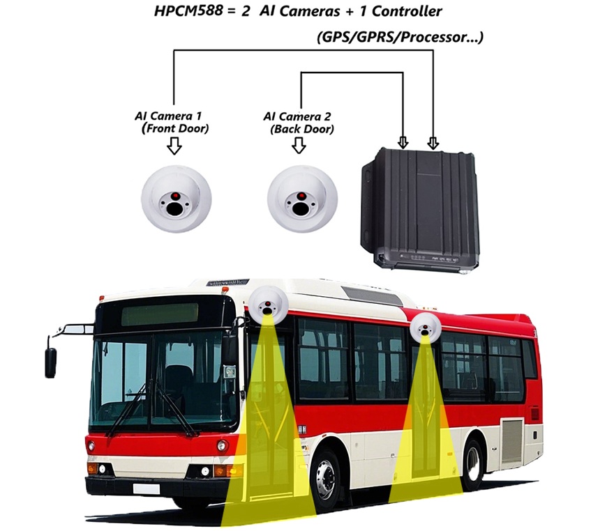 HPCM588 AI Passenger Counting System for Public Buses