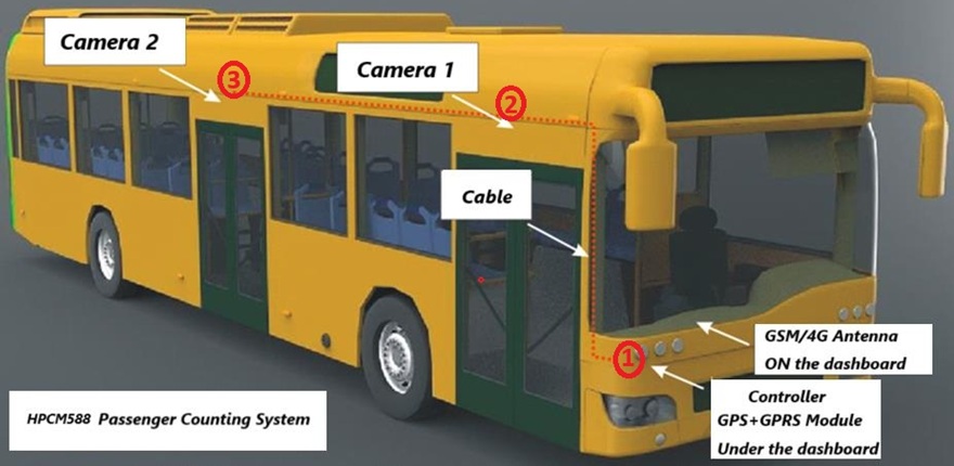 High Accuracy AI Passenger Counter for Bus