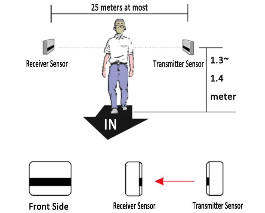 Infrared Human Traffic Counter Sensor