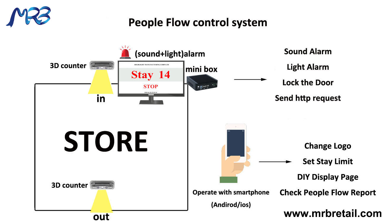 Occupancy People Flow Control and Monitoring system