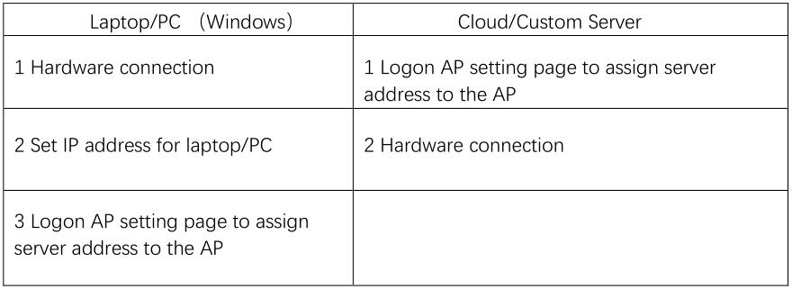 Prehľad úlohy pre AP Gateway