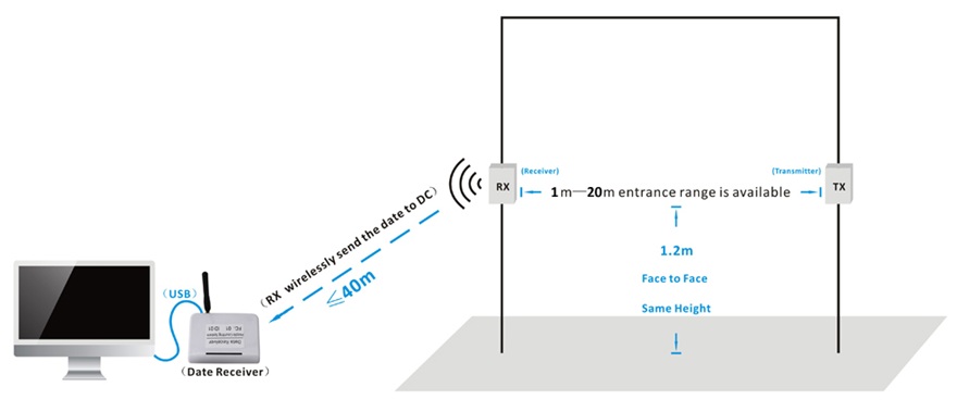 infrared people counting system