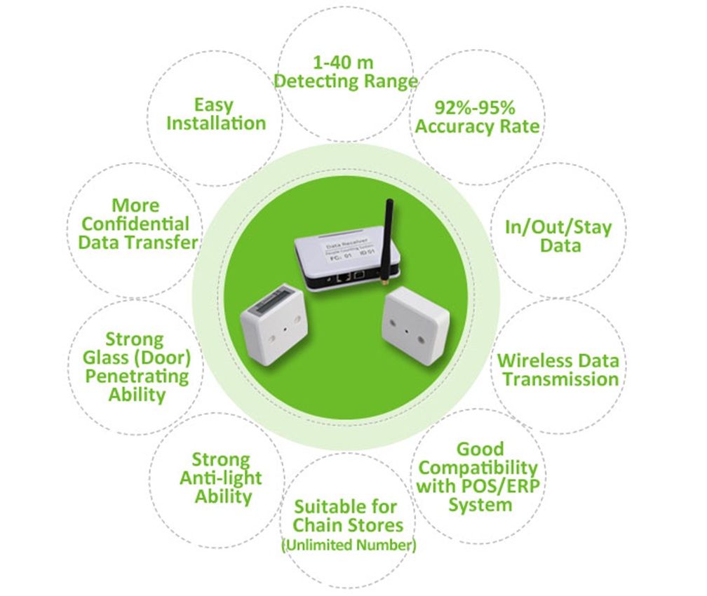 wireless people counter